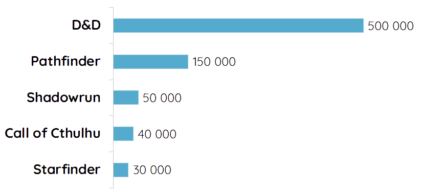 most played tabletop roleplaying games most played tabletop roleplaying games