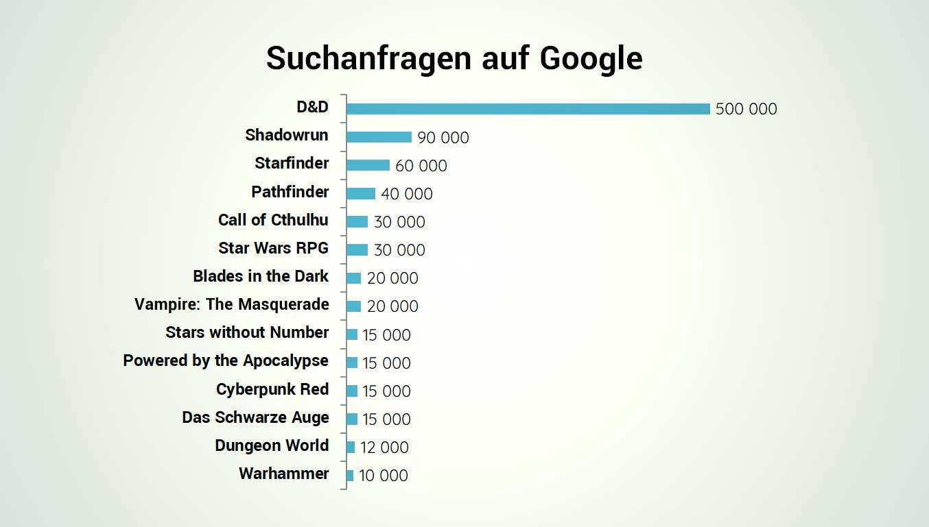 pen paper rollenspiel suchanfragen google