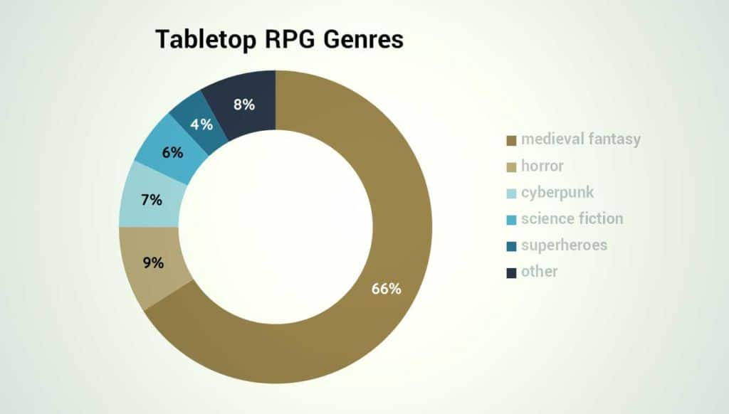 tabletop rpg genres percentage