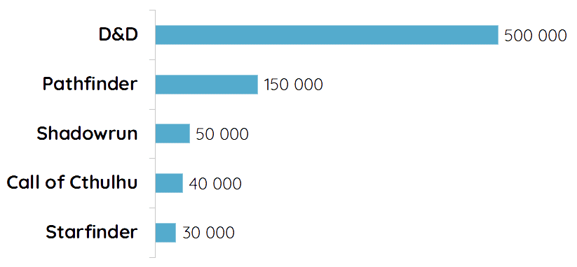 most played tabletop roleplaying games