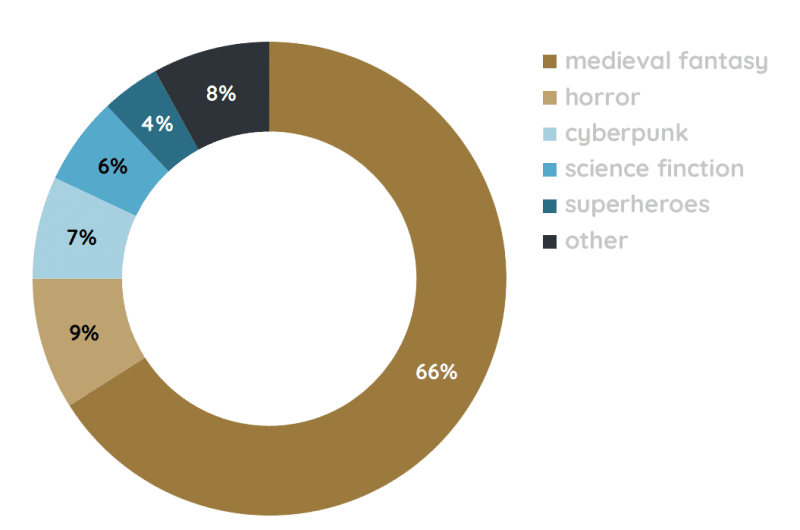 tabletop rpg popular genres 2020